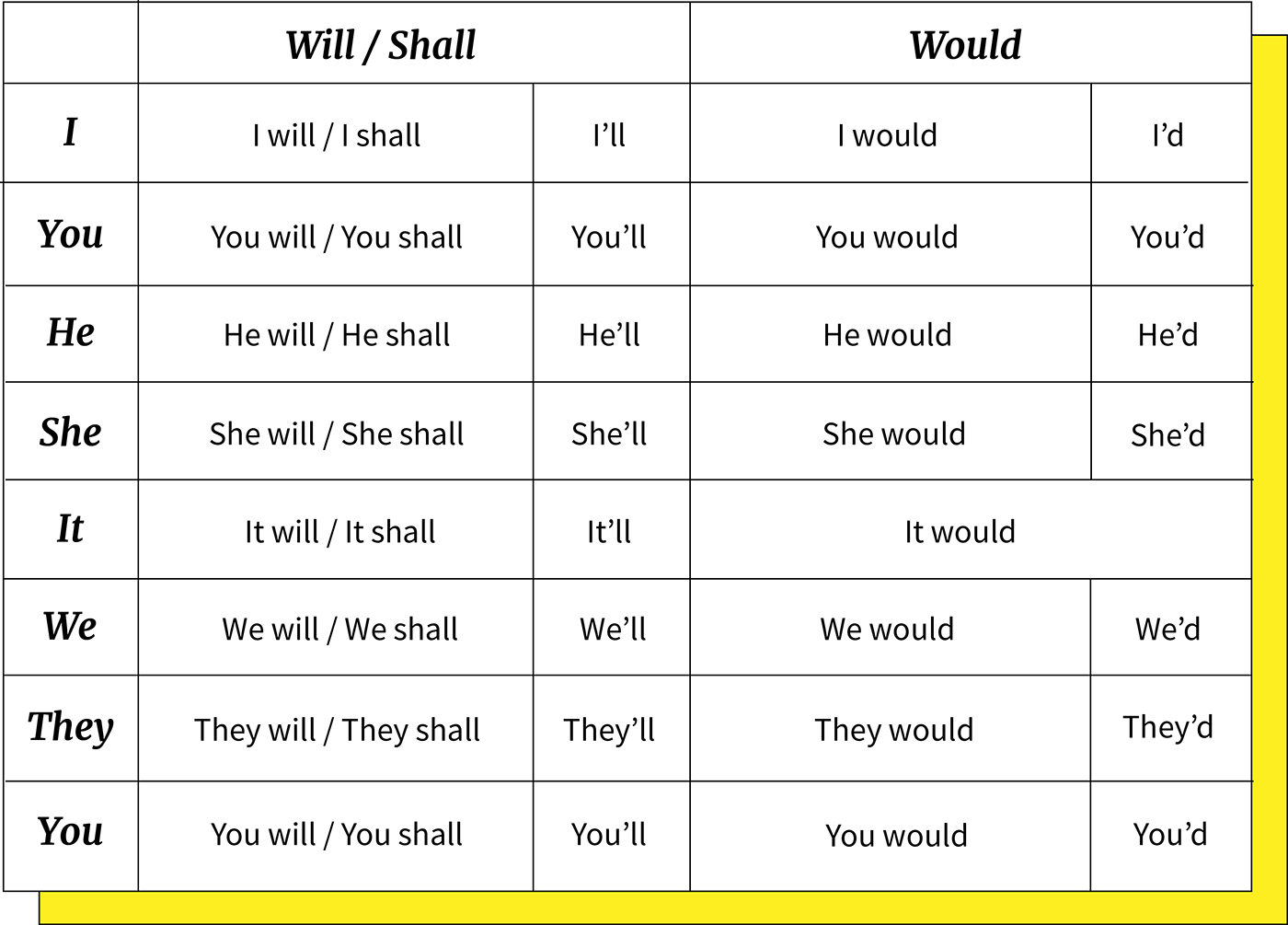 Exemplo de imagem das contrações dos verbos Will, Shall and Would.