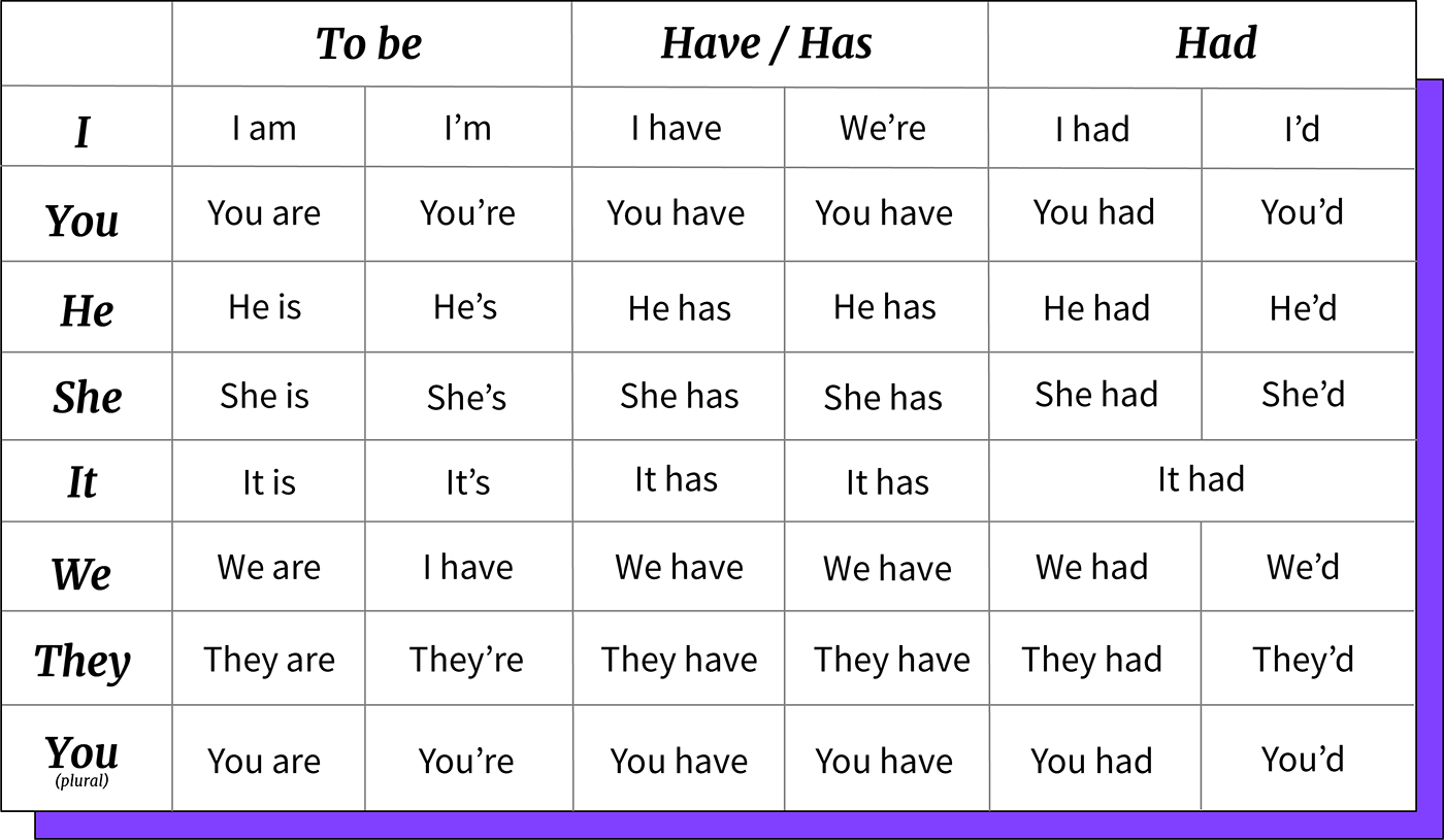 Exemplo de imagem das contrações dos verbos To be, Have, Has and Had.