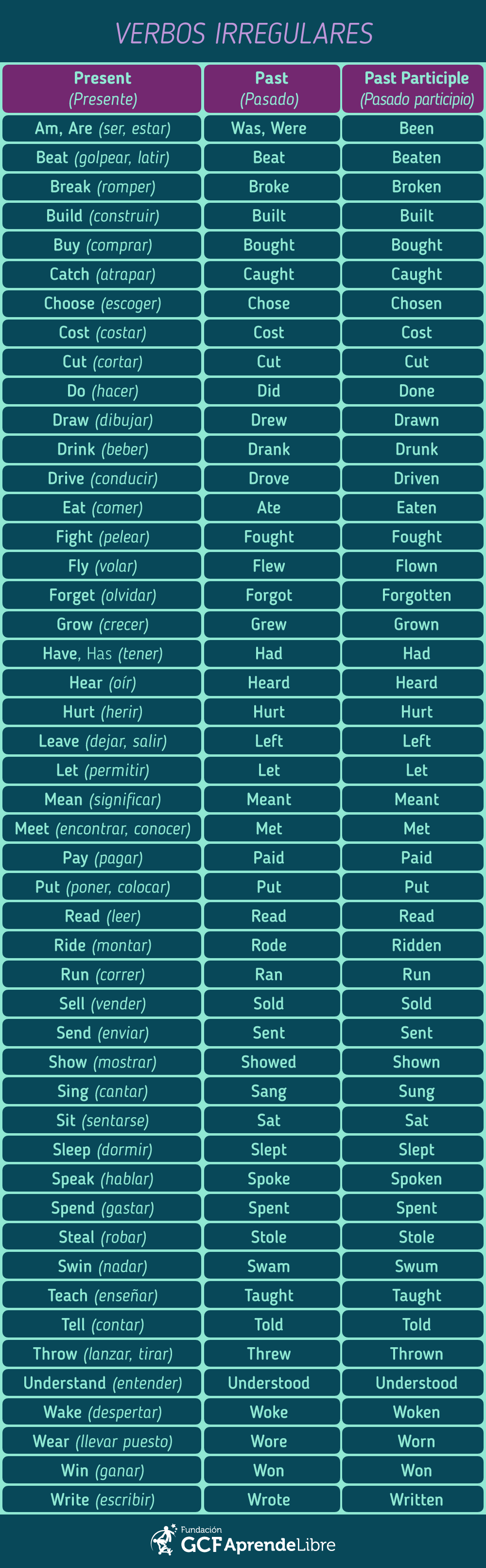Listado de verbos irregulares más comunes.
