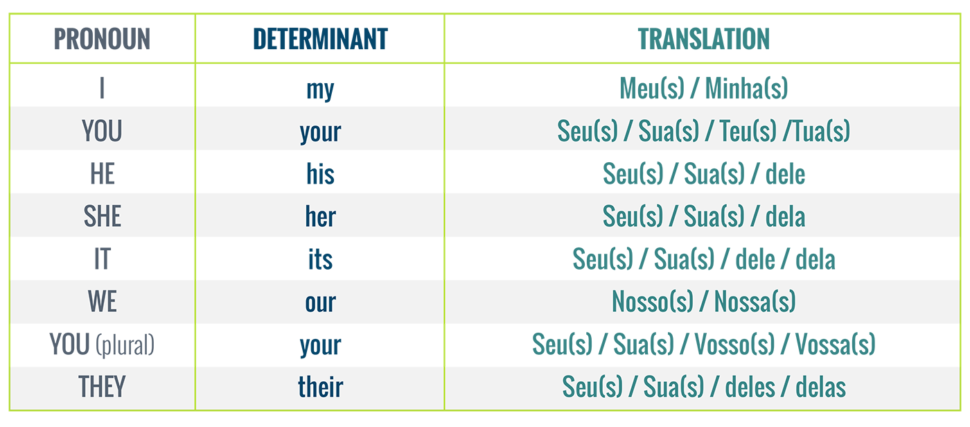 Tabela de pronomes possessivos como adjetivos.