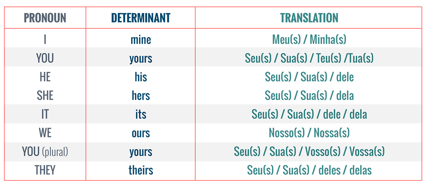 Tabela de pronomes possessivos como pronomes.