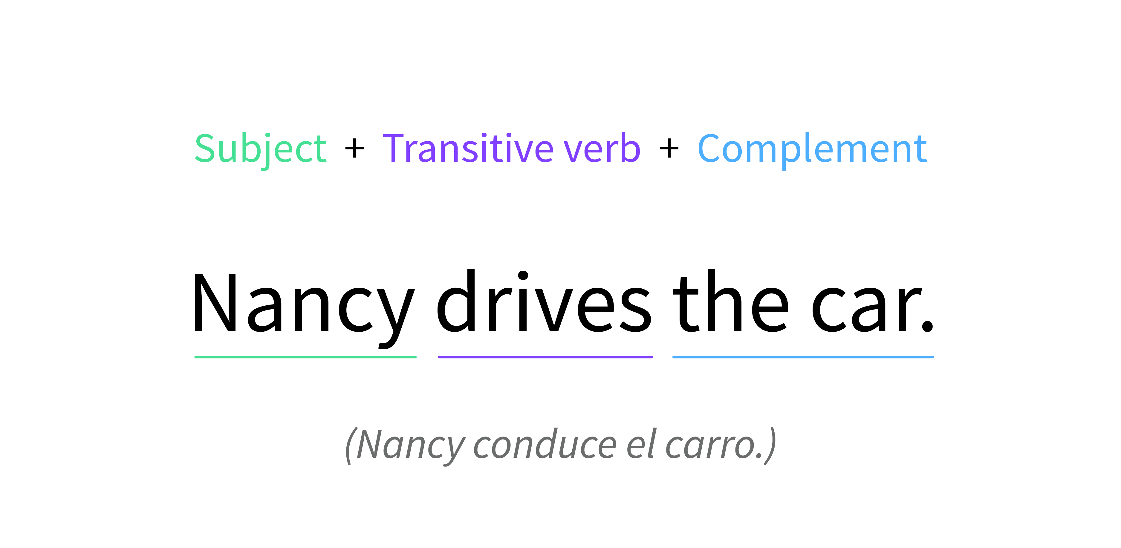 Structure of a sentence with transitive verb.