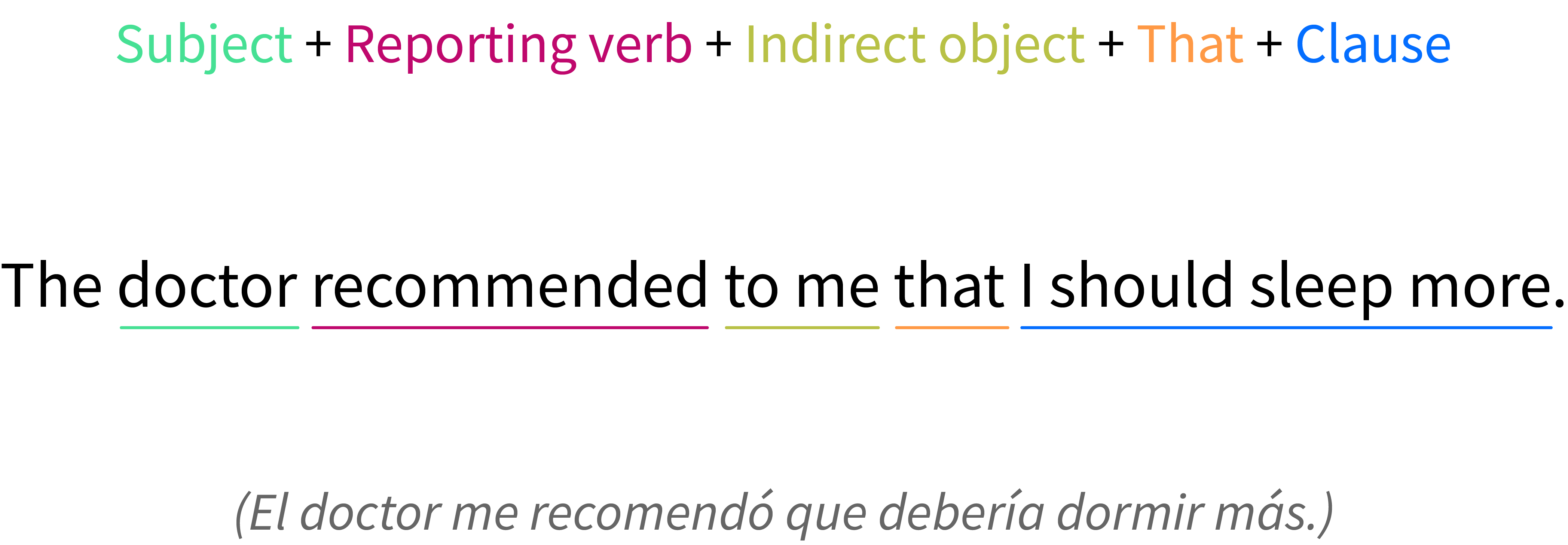 Sentence using a reporting verb with a indirect object.