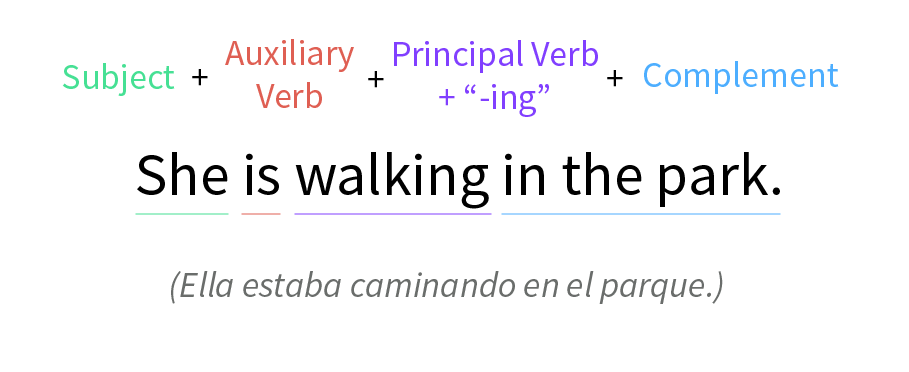 Imagen ejemplo de la estructura de una frase en presente continuo. Imagen ejemplo de la estructura de una frase en presente continuo.