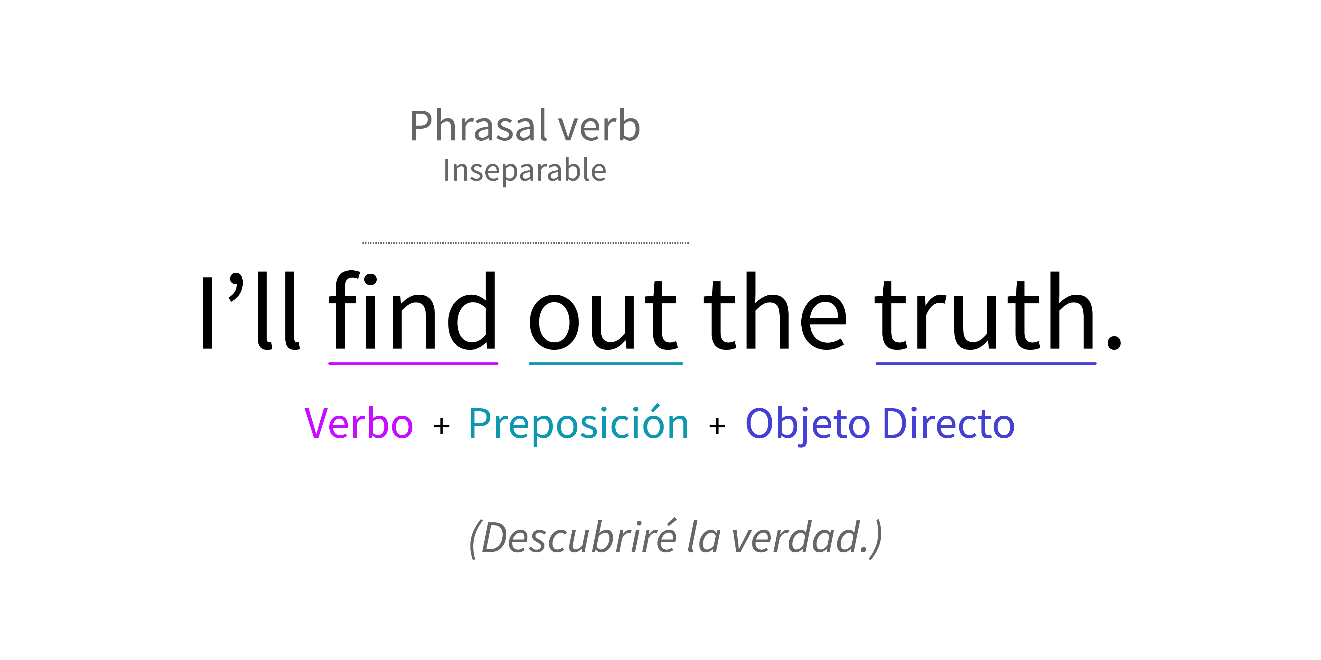 Estructura de oración empleando un phrasal verb inseparable.