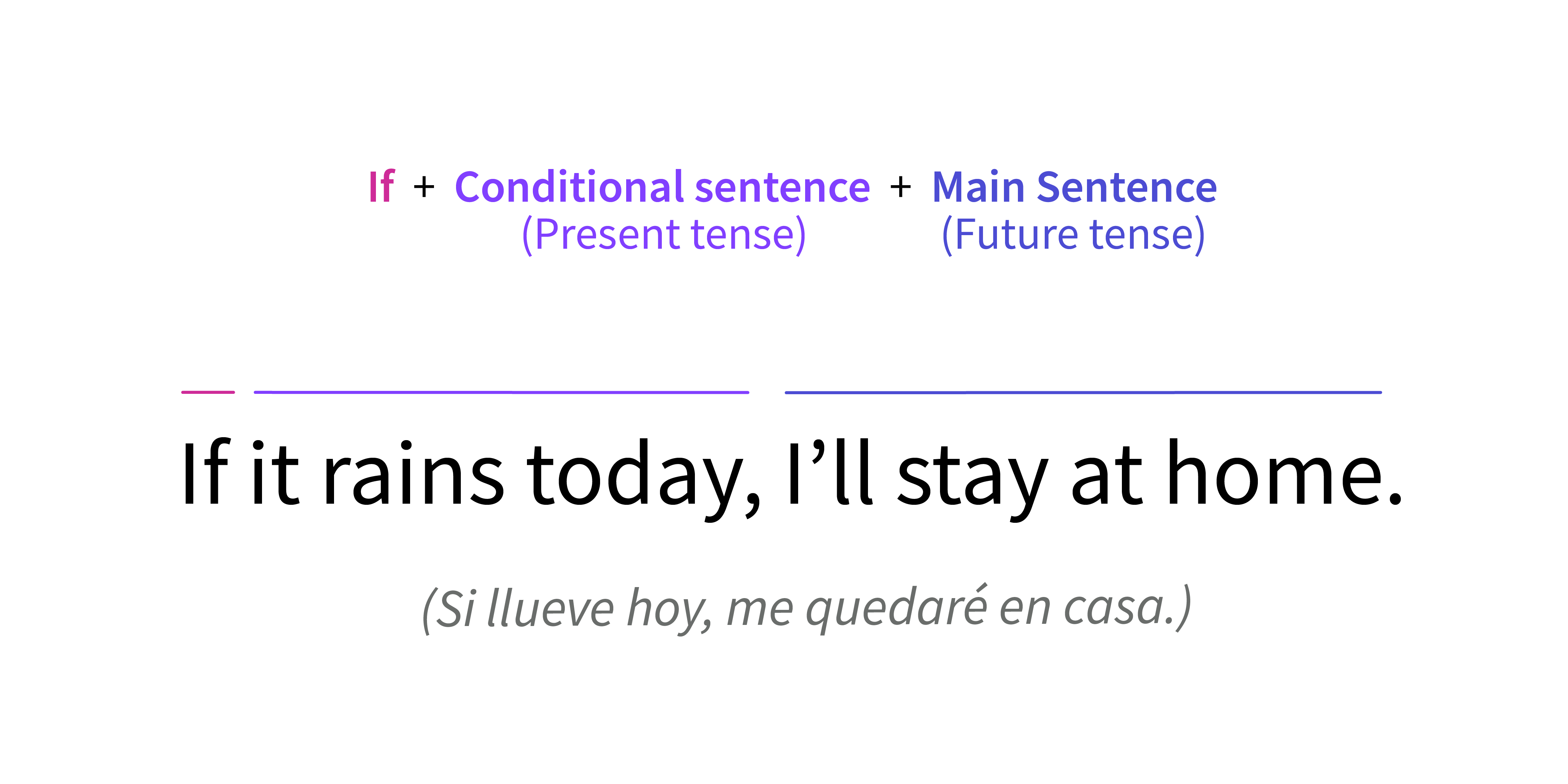 Parts of a First conditional sentence.