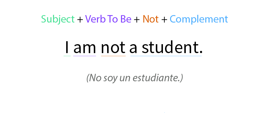 Formula para formar una oración negativa usando el verbo To be.