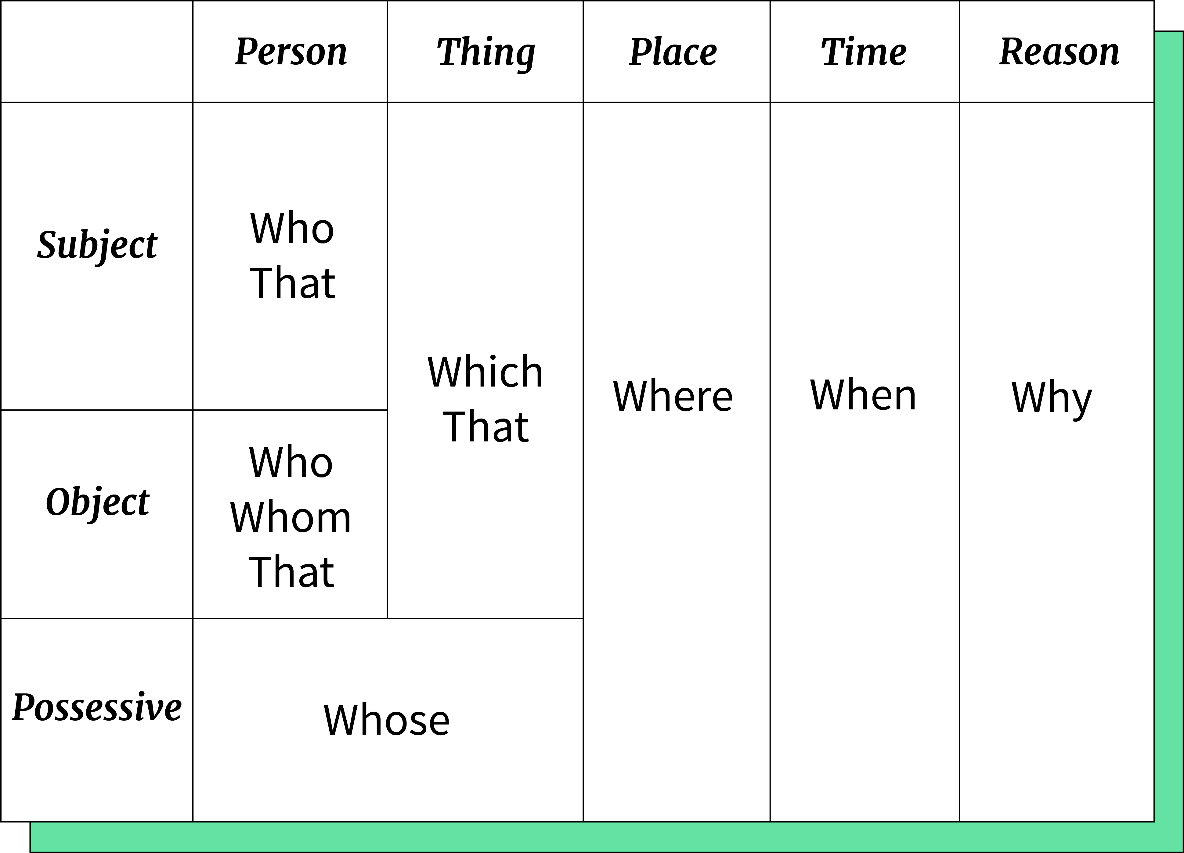 Table of relative pronouns.