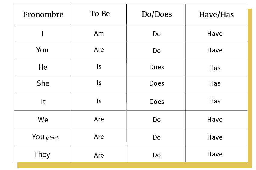 Tabla de conjugación de los verbos to be, to do y to have en presente.