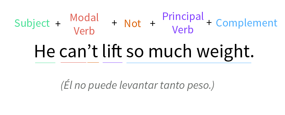 Imagen de formula negativa de verbos modales.