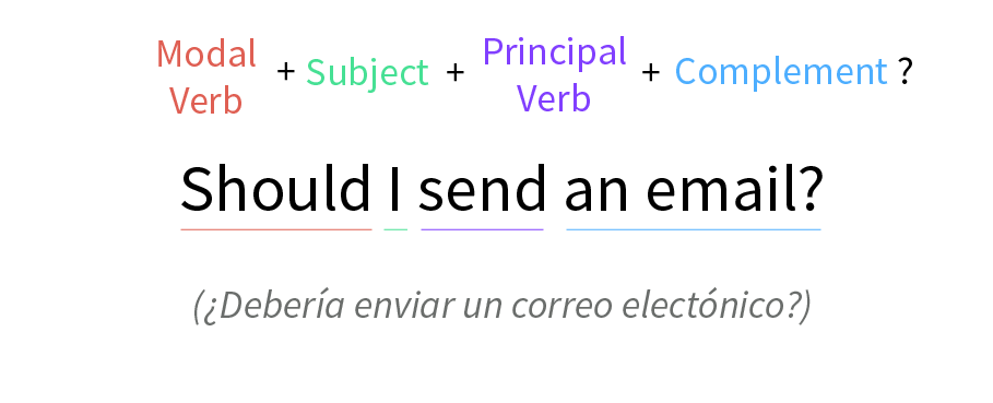 Imagen formula de oración interrogativa con verbo modal.