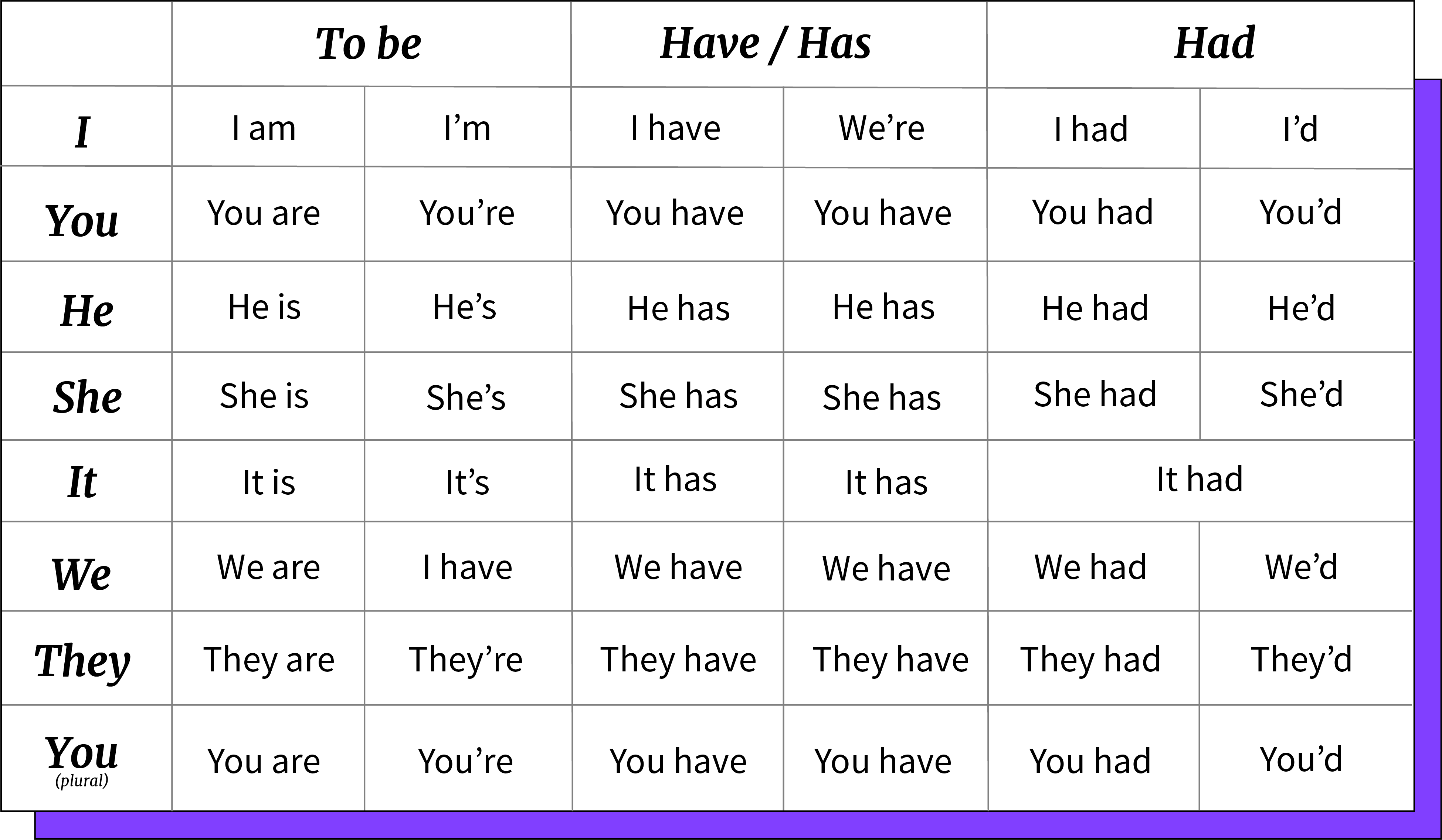 Imagen ejemplo de las contracciones de verbos To be, Have, Has y Had.