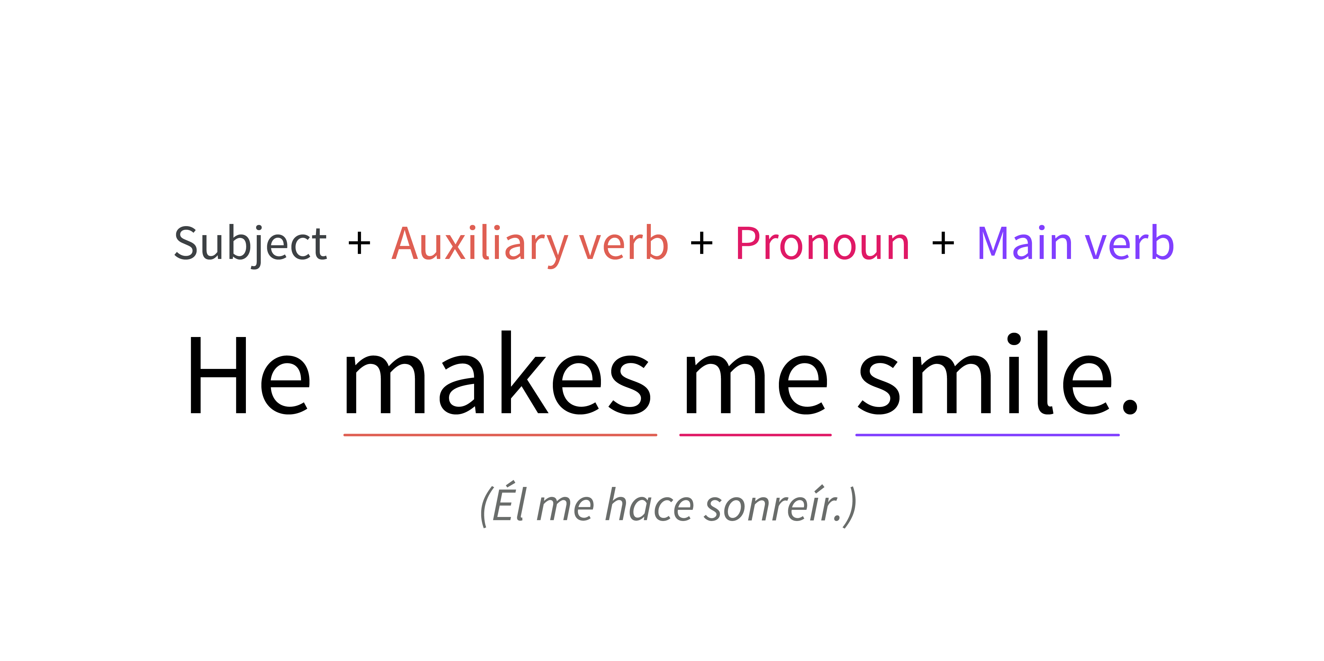 Imagen ejemplo de Verb + Pronoun + Main verb