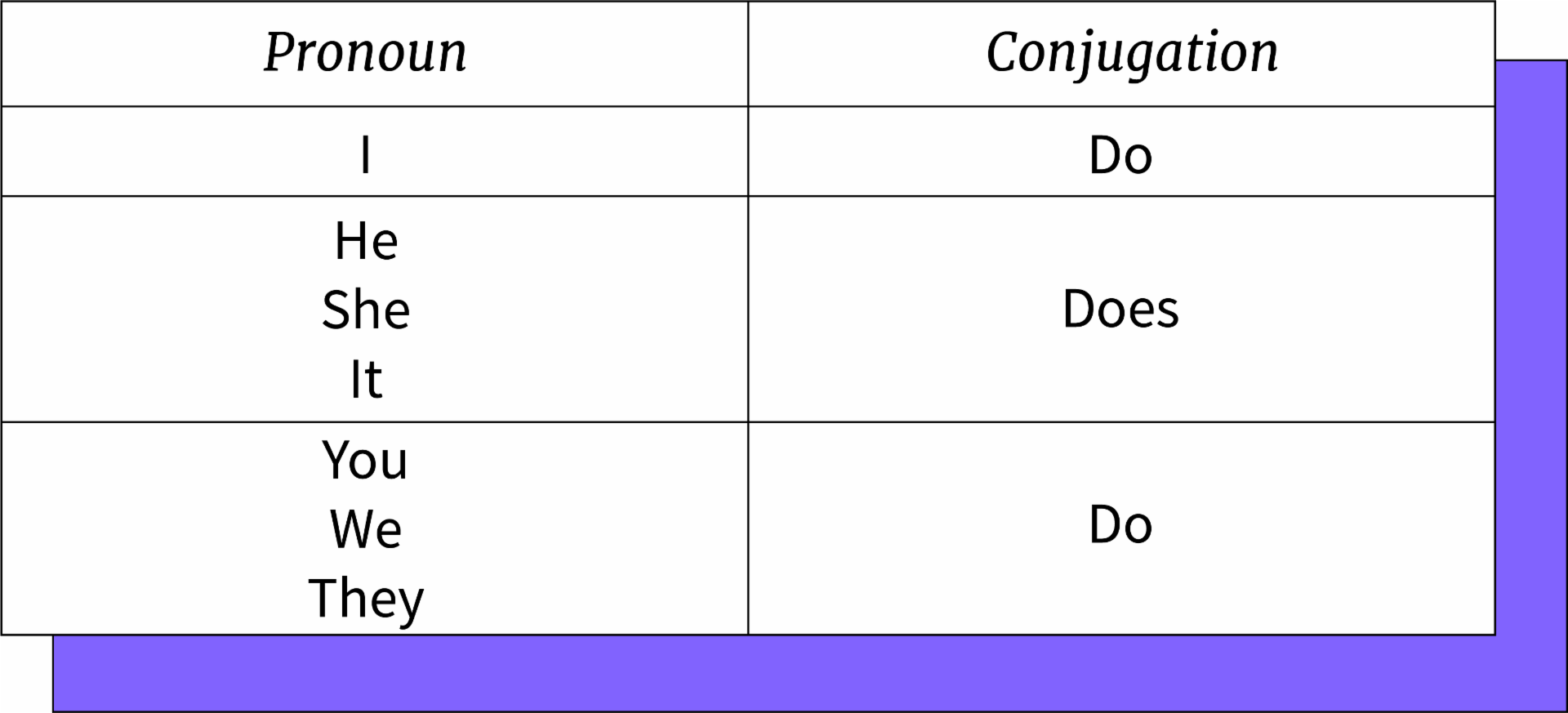 Como Usar O Do E Does N vel A2 GCFGlobal Idiomas