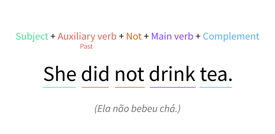 Modelo do verbo do como auxiliar de frases negativas no passado simples.