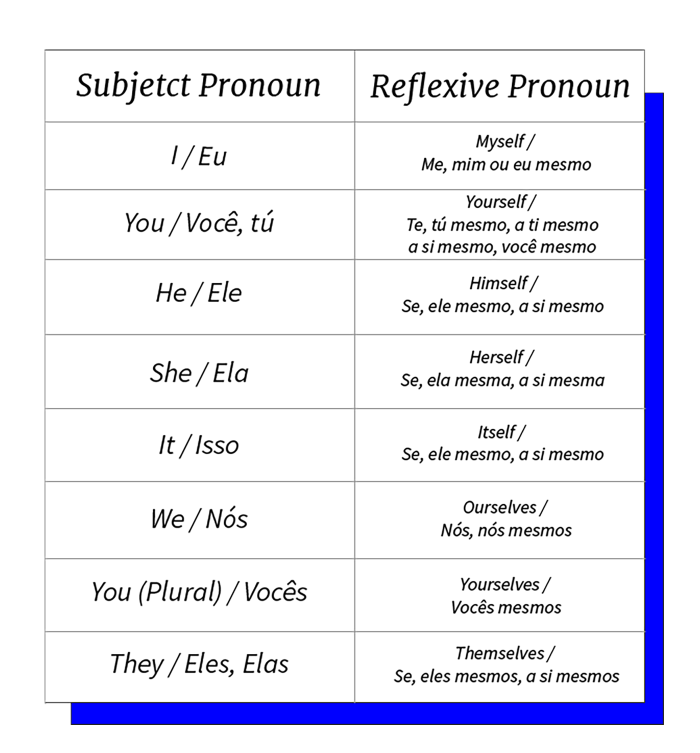 Tabela do pronomes reflexivos em inglês.