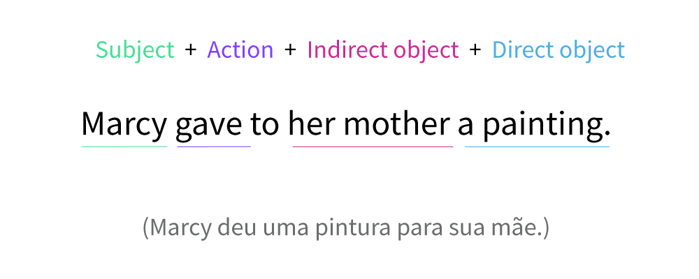 Example of indirect object.