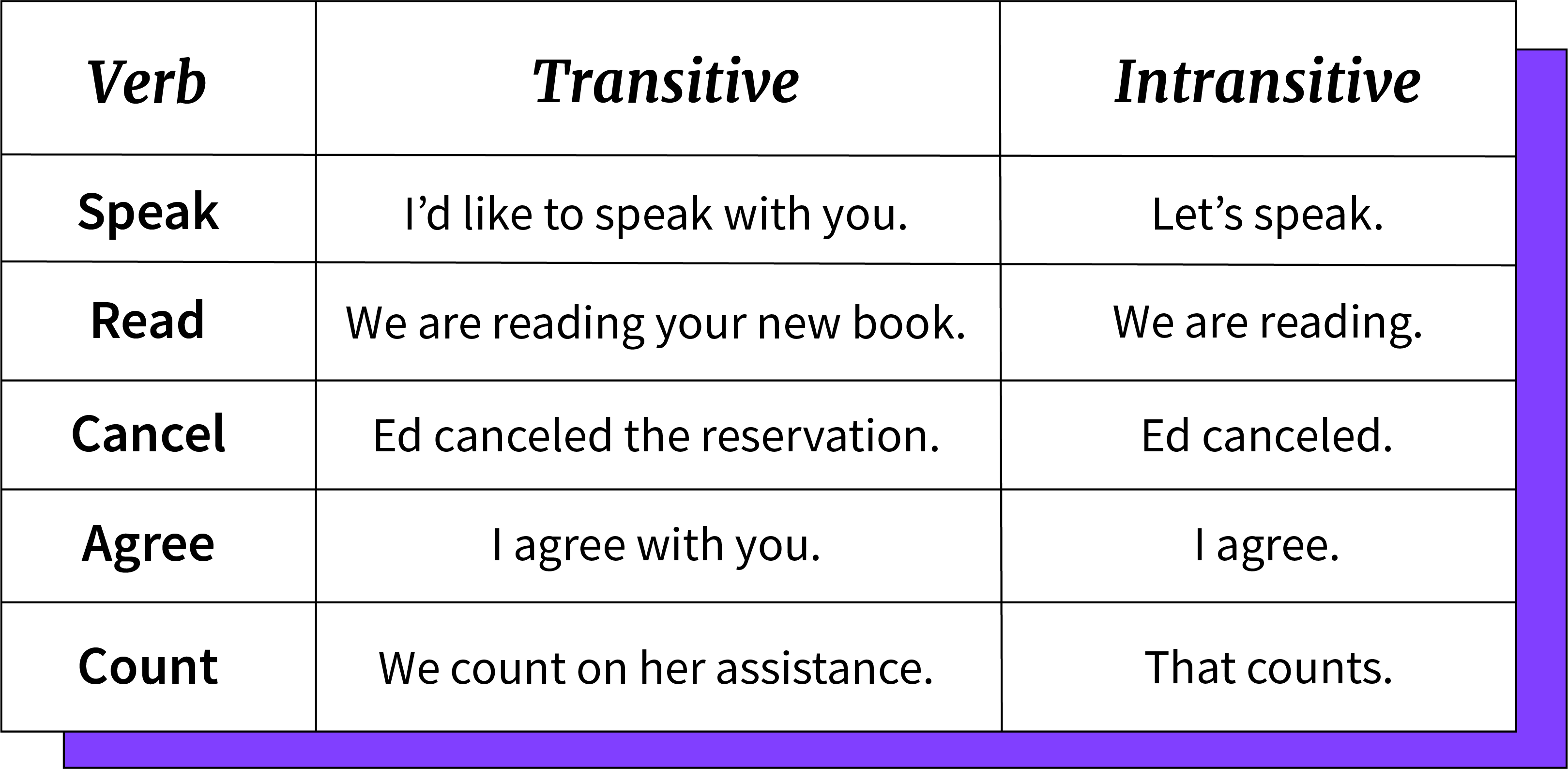 Transitive And Intransitive Verbs N vel B2 GCFGlobal Idiomas