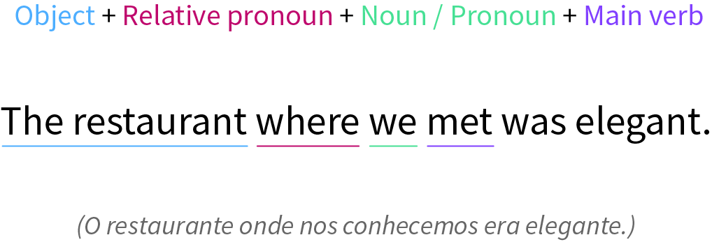 Example of relative pronoun as object.