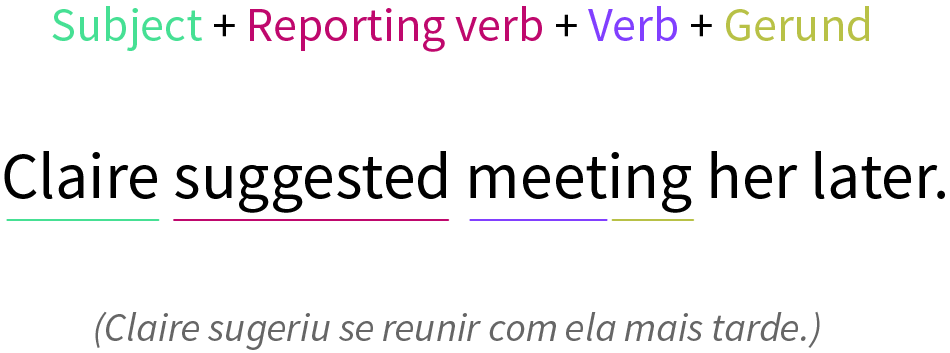 Reporting verb with a gerund.