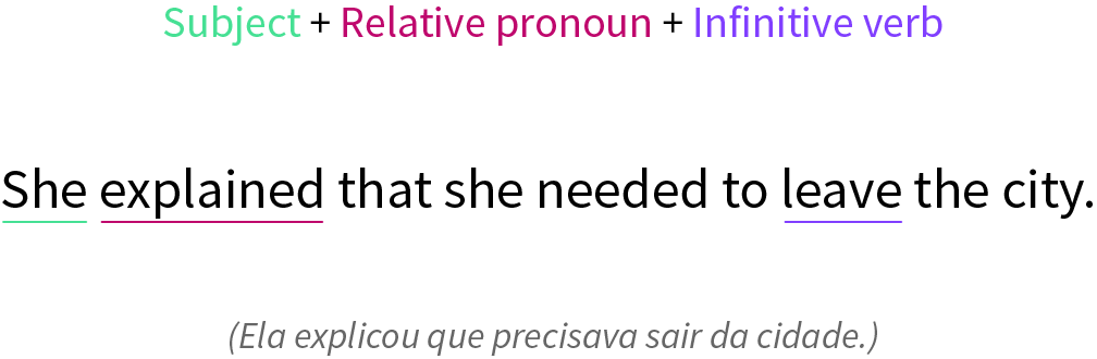 Reporting verb conjugated with an infinitive verb.
