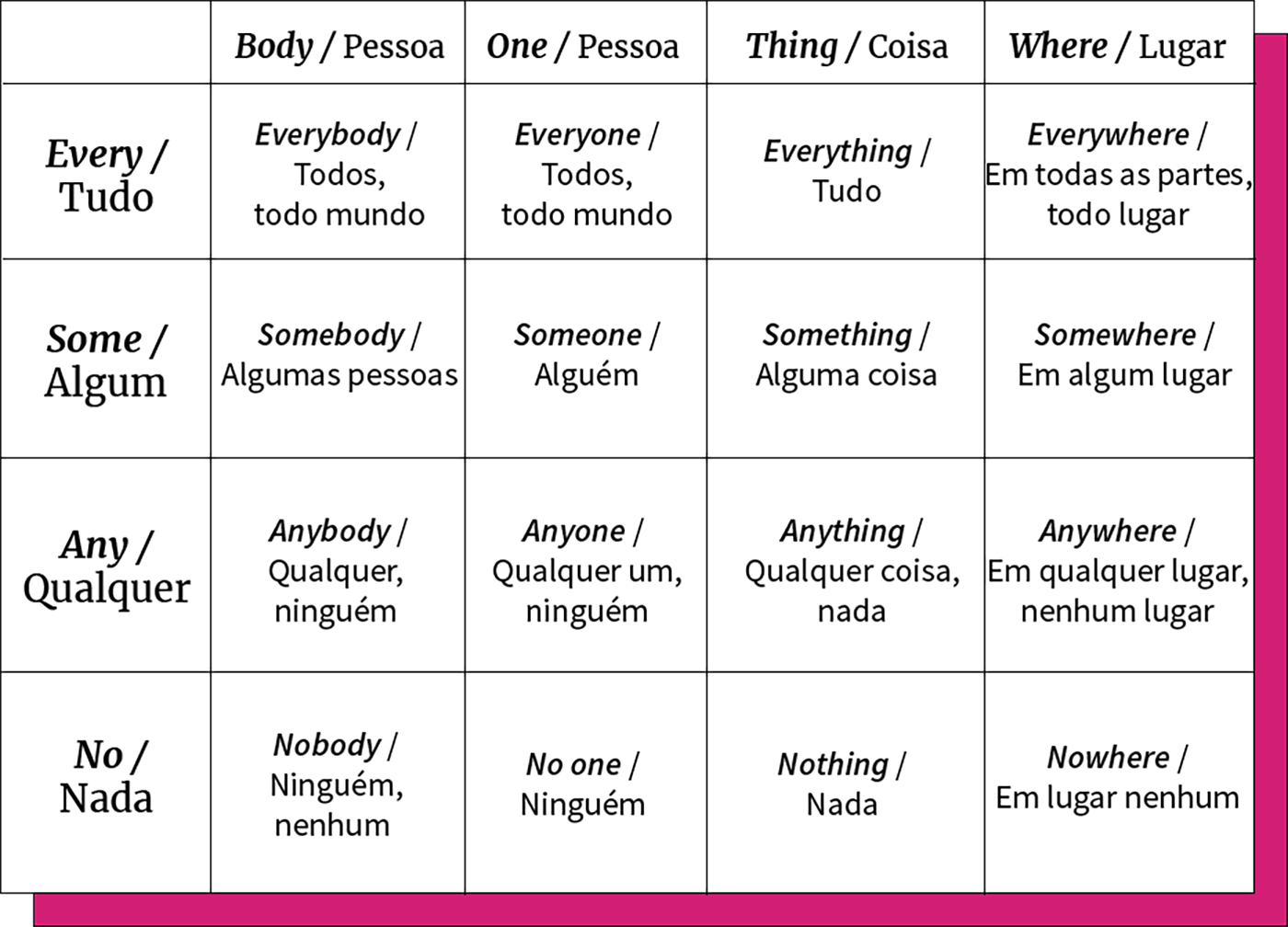 Tabela exemplo de pronomes e advérbios indefinidos.