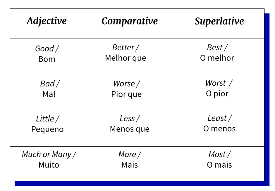 Tabela de adjetivos Good, Bad, Little e Many na forma comparativa e superlativa. Tabela de adjetivos Good, Bad, Little e Many na forma comparativa e superlativa.