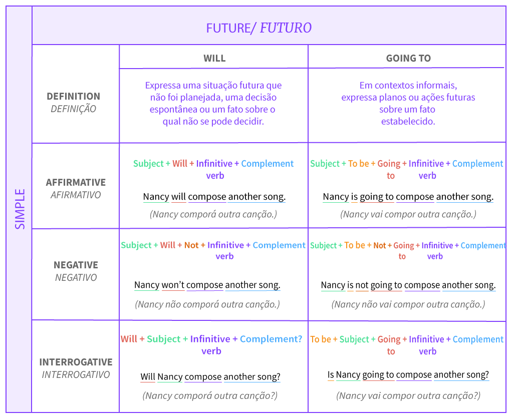 Tabela resumo da estrutura do tempo futuro simples.