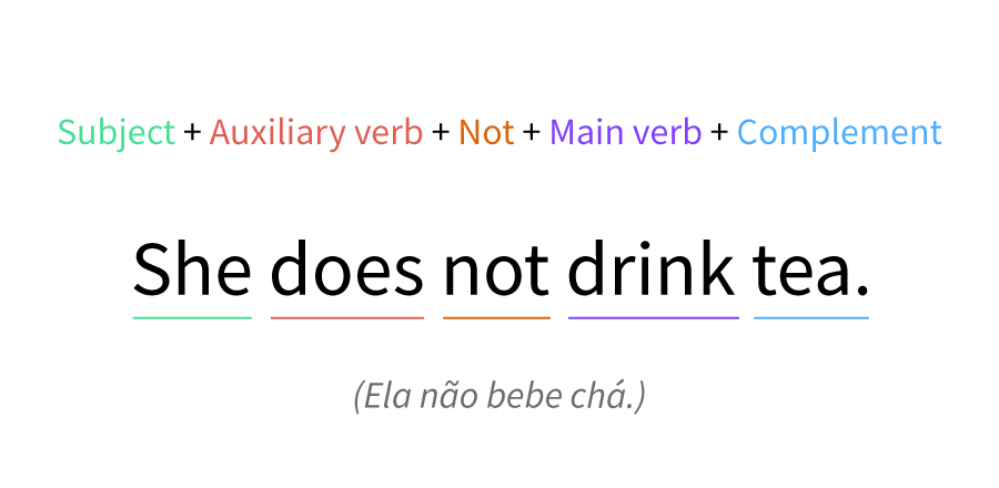 Exemplo do verbo do como auxiliar para negar.