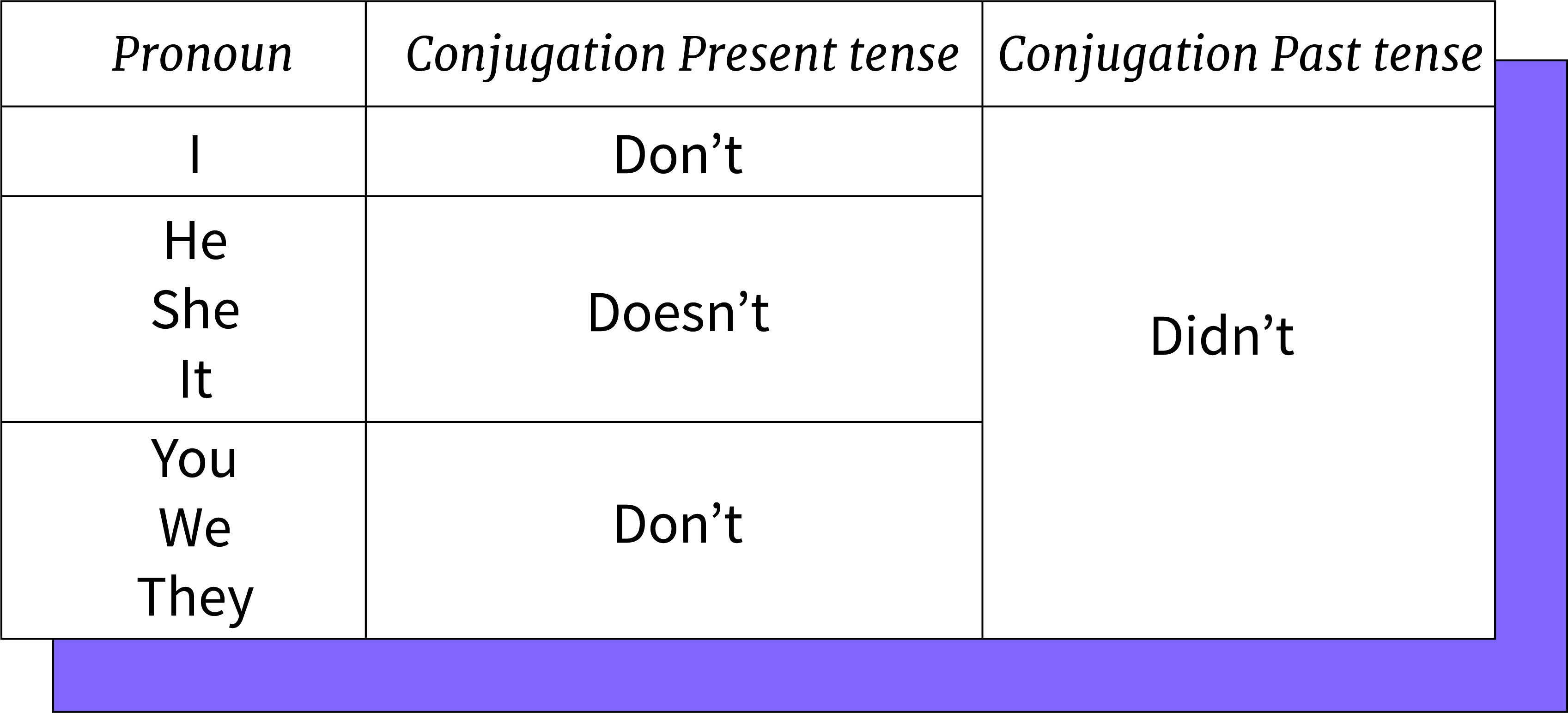 Tabela de conjungação e contração negativa de Do e Did.