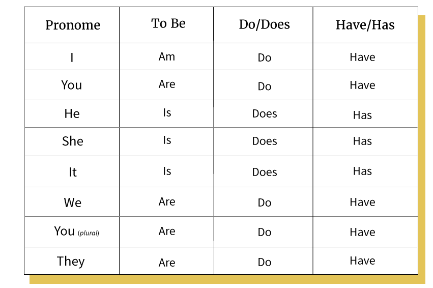 Tabela de conjugação dos verbos to be, to do e to have no presente.
