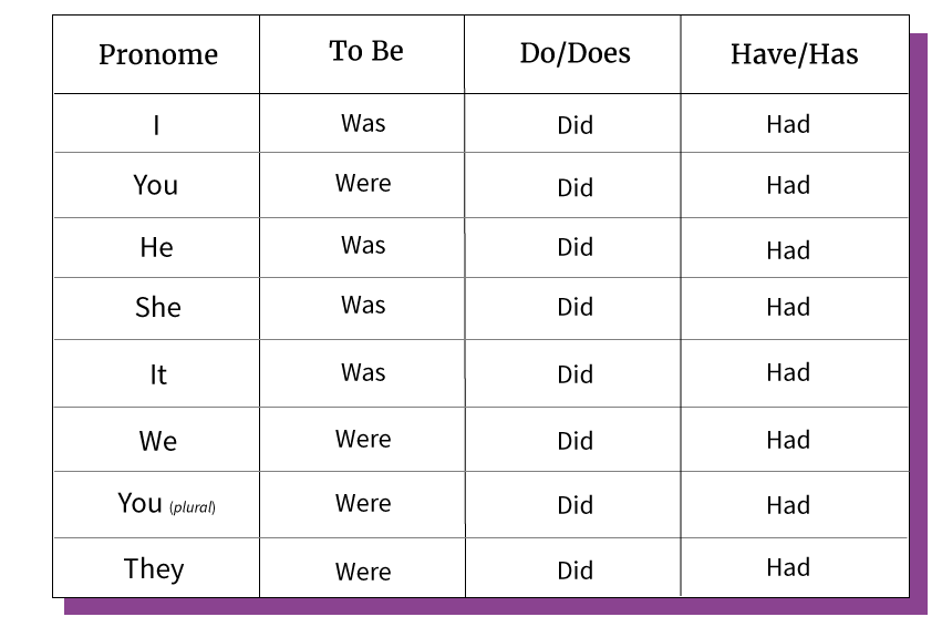 Tabela de conjugação dos verbos to be, to do e to have no passado.