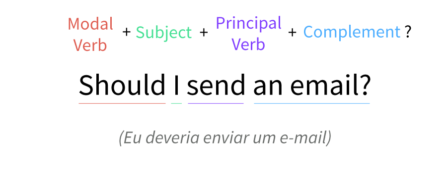 Imagem da estrutura da frase interrogativa com verbo modal.