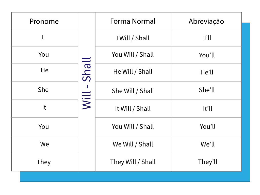 Tabela de conjugação e abreviação do Will e Shall.