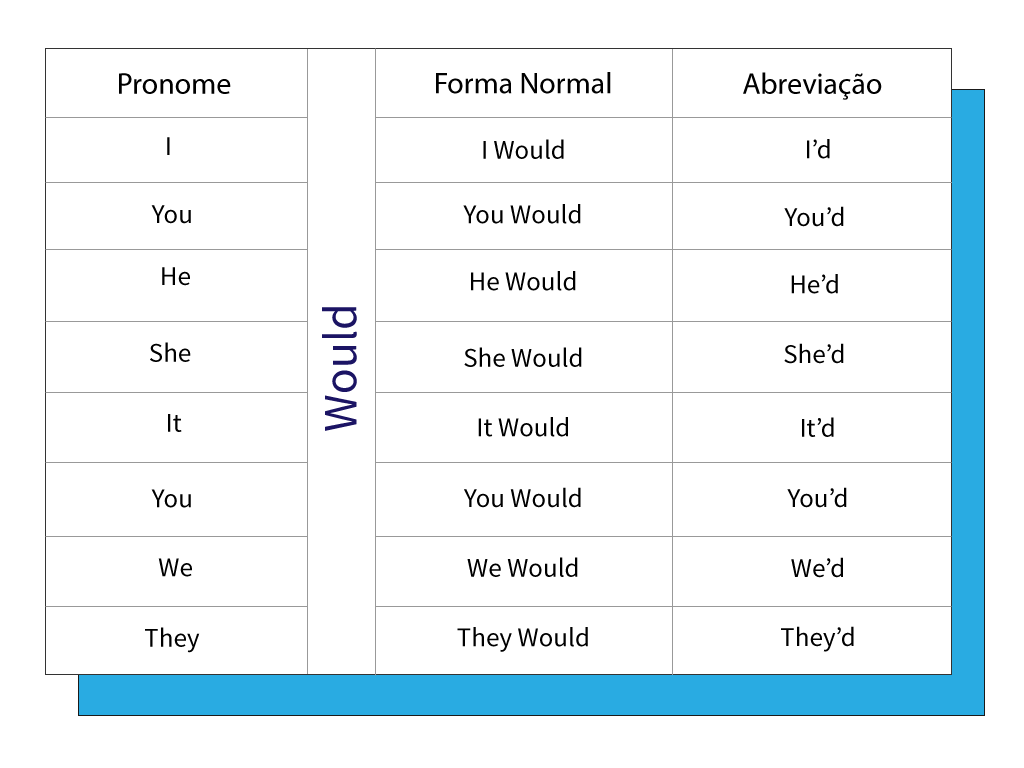 Tabela de abreviação do verbo modal Would com os pronomes.