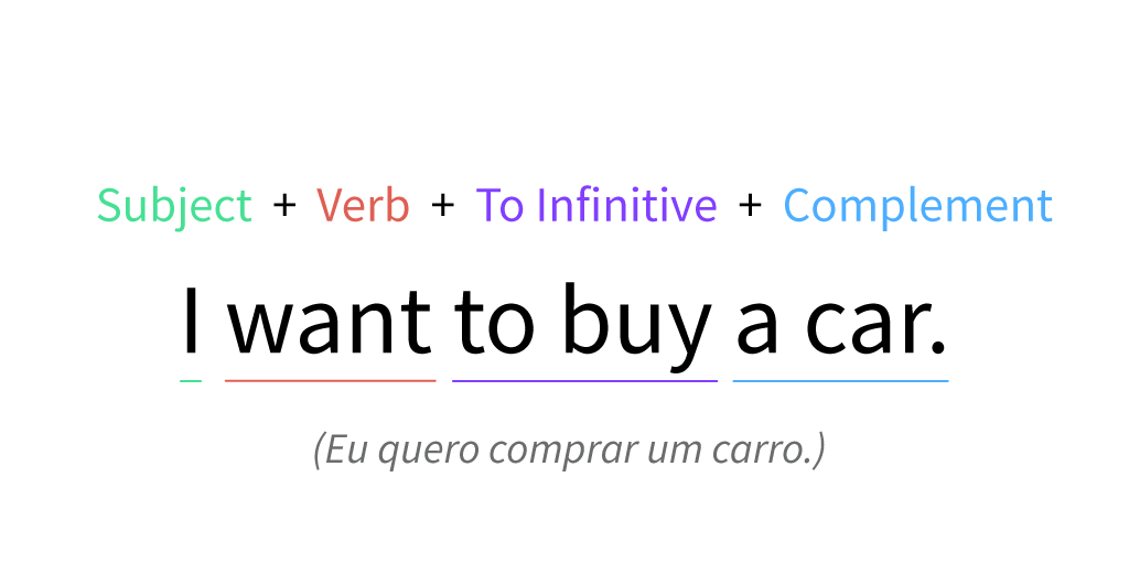 Imagem exemplo do verb + to - infinitive.