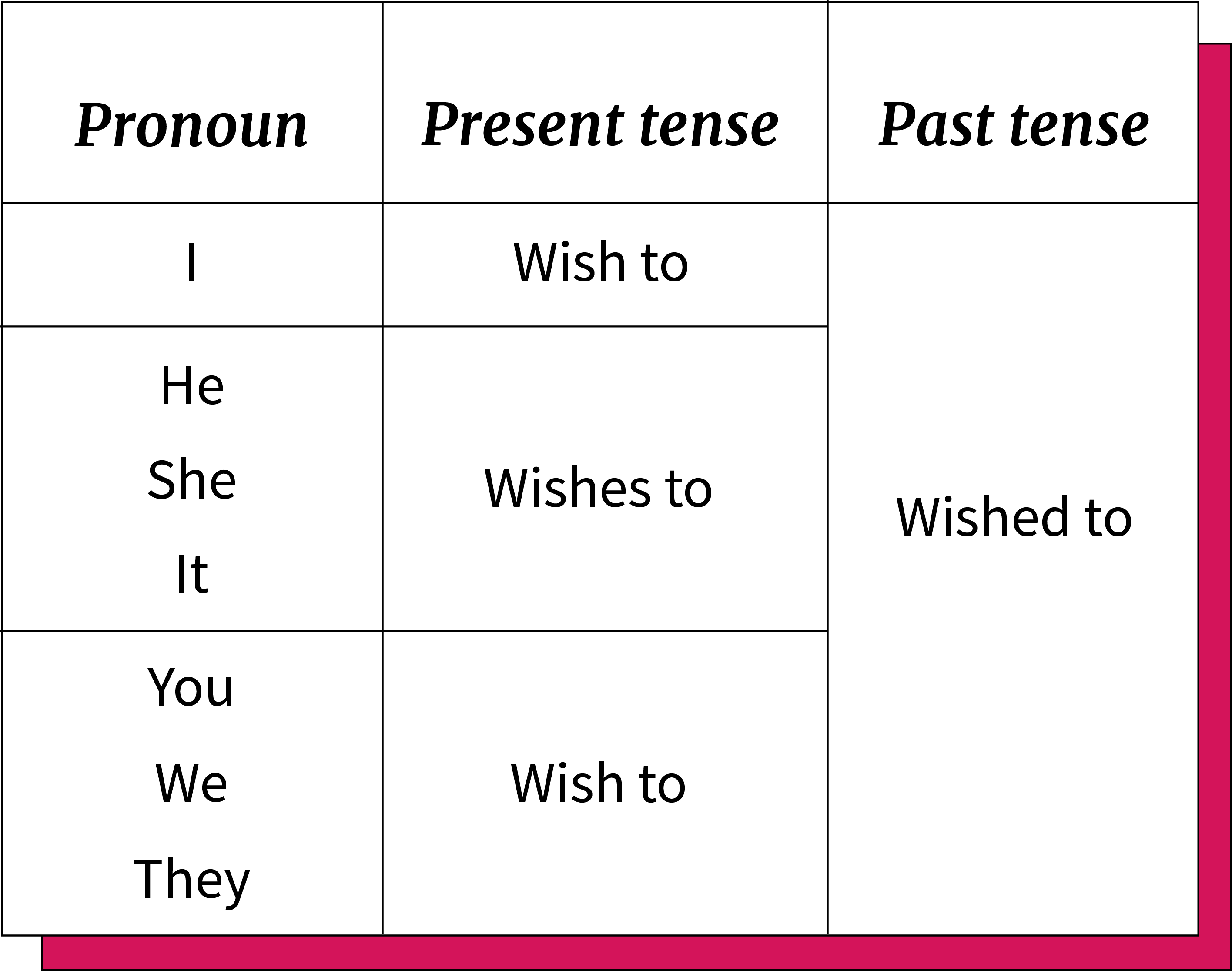 Forma de conjugação do verbo to wish.