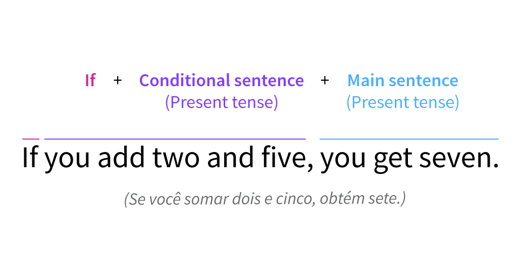 Parts of a zero conditional sentence.