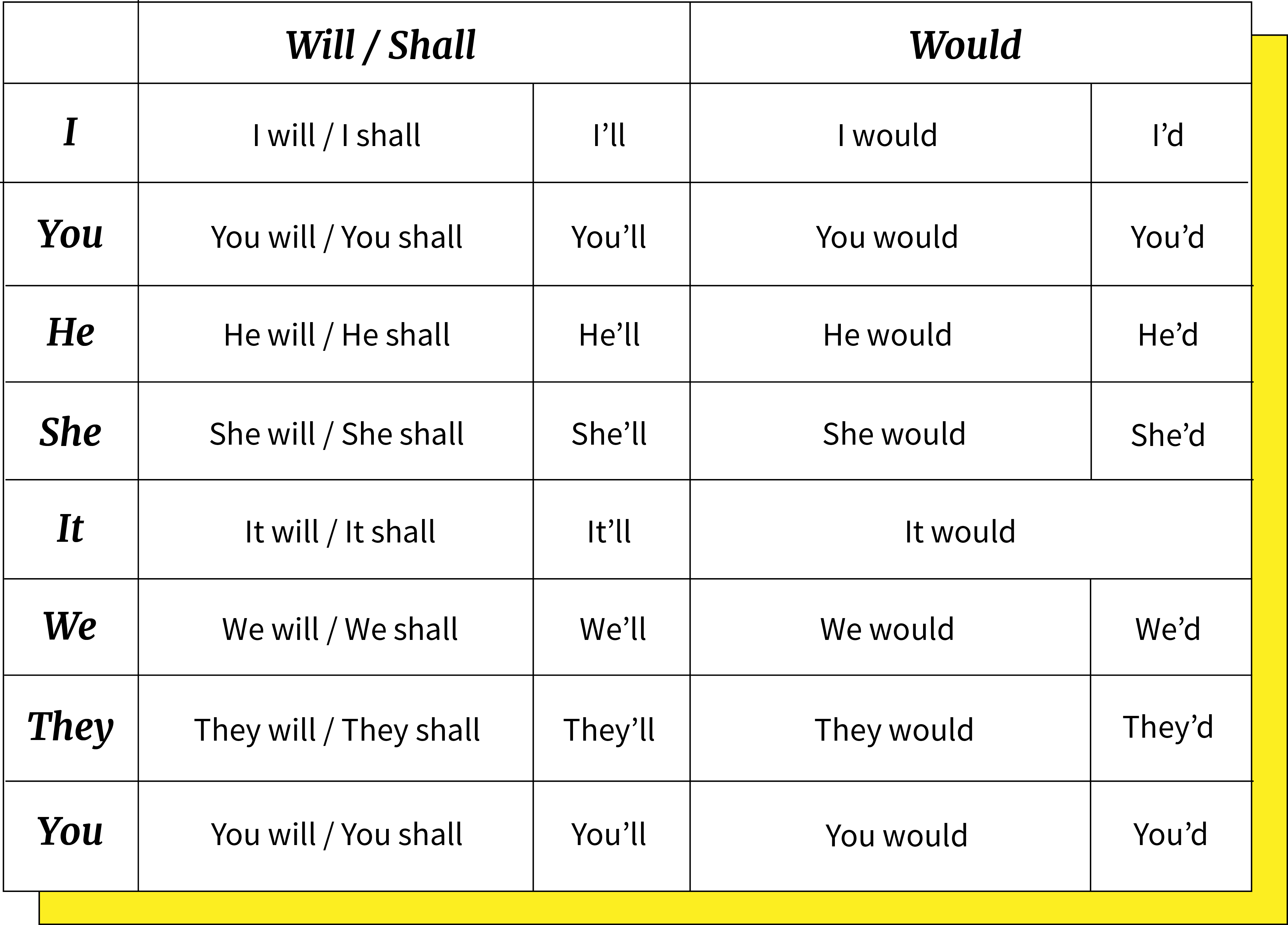Exemplo de imagem das contrações dos verbos Will, Shall and Would. Exemplo de imagem das contrações dos verbos Will, Shall and Would.