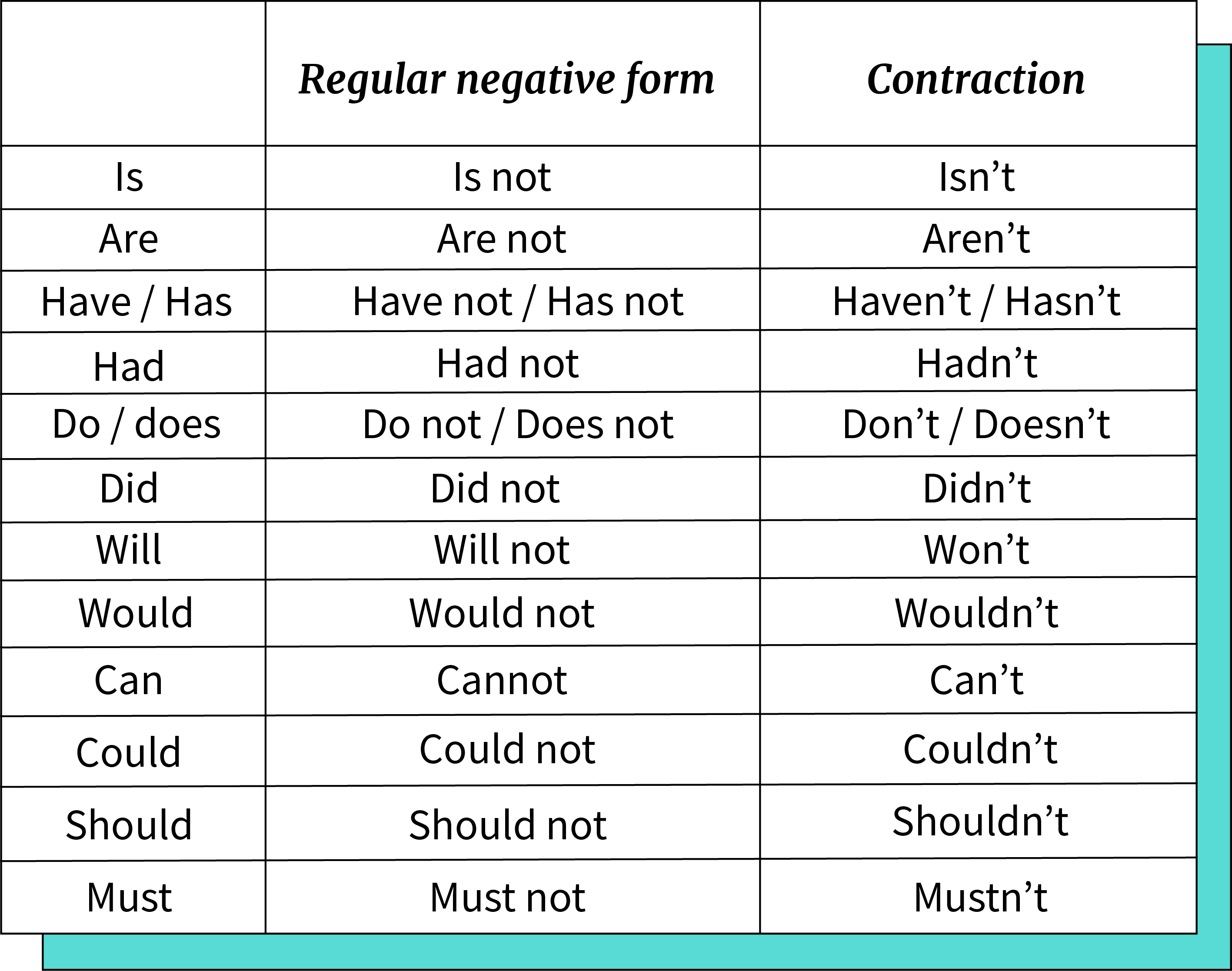 Tabela de contrações da estrutura negativa do verbo To Be, Have, Has, Had, Do, Does y Does. Tabela de contrações da estrutura negativa do verbo To Be, Have, Has, Had, Do, Does y Does.