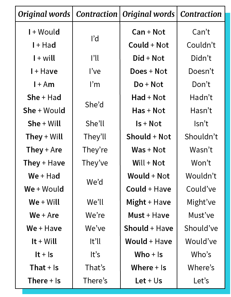 Tabela com algumas das contrações mais usadas no inglês.