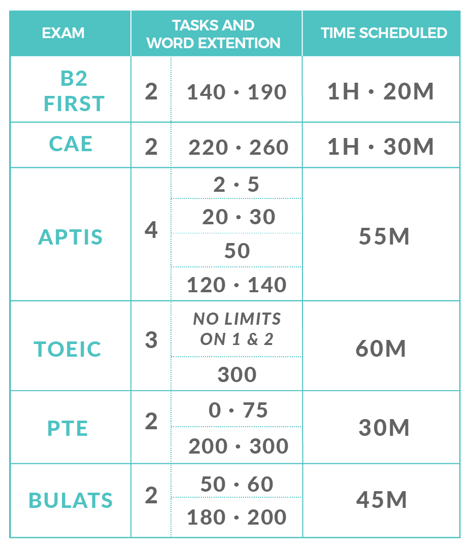 Comparative table of the writing part features for the different exams 