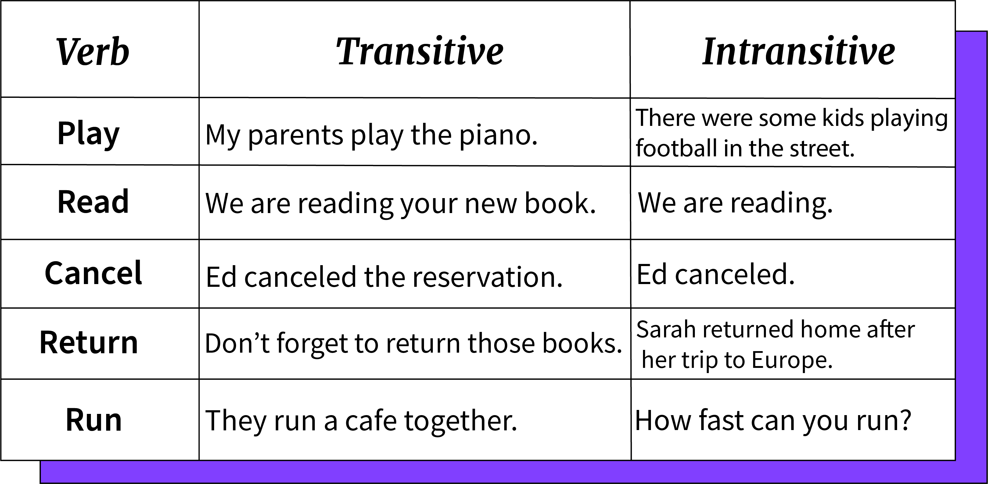 Verbs that are both: transitive and intransitive