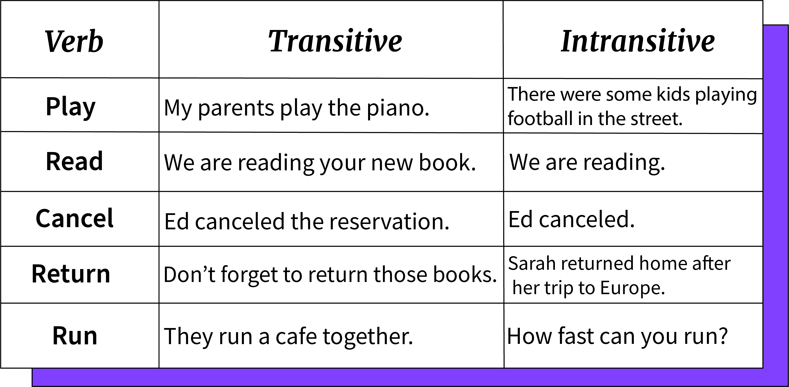 Transitive And Intransitive Verbs Nivel B2 GCFGlobal Idiomas