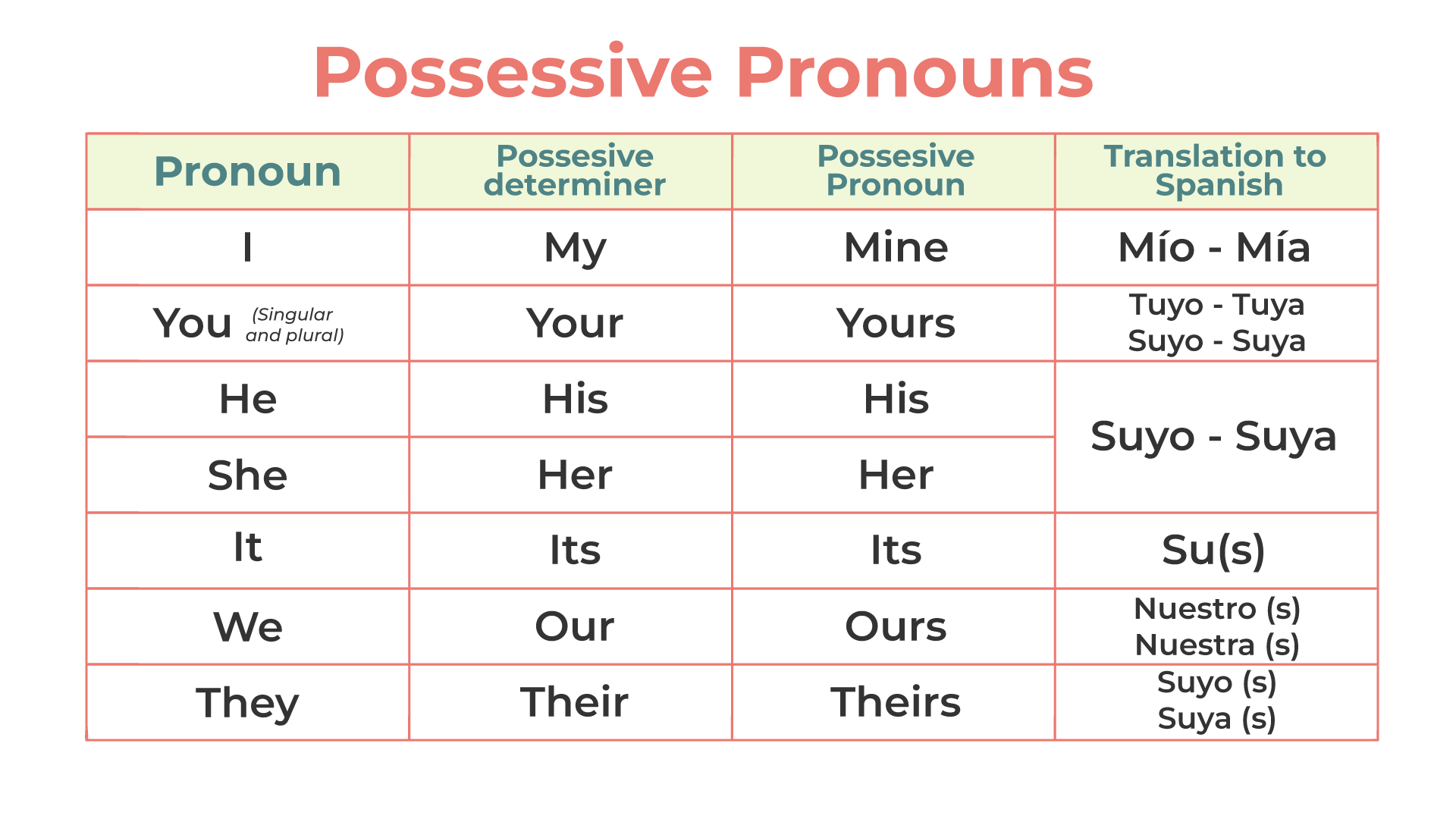 Tabla de pronombres posesivos en inglés, incluyendo determinantes posesivos
