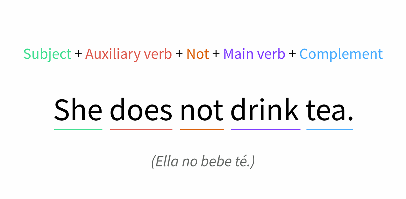 Formula del verbo do como auxiliar para oraciones negativas.