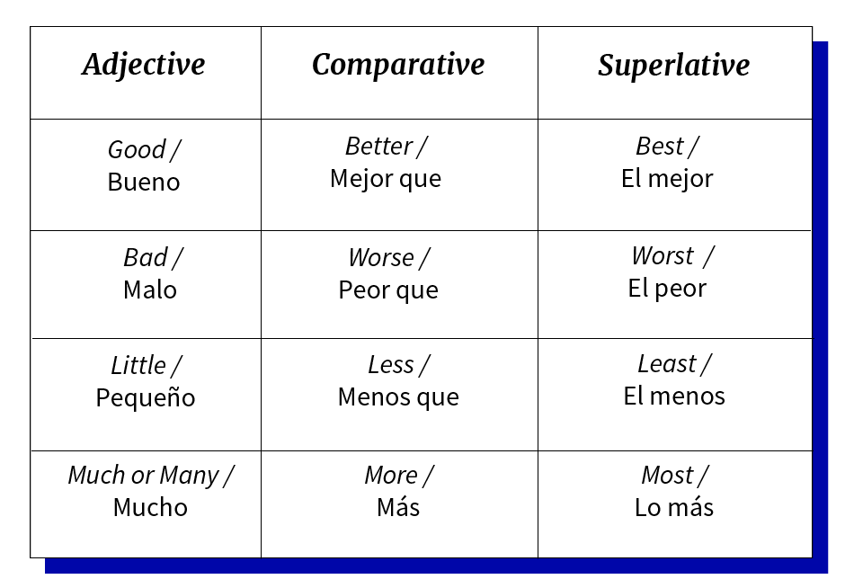 Imagen ejemplo de adjetivos comparativos y superlativos fuera de la norma.