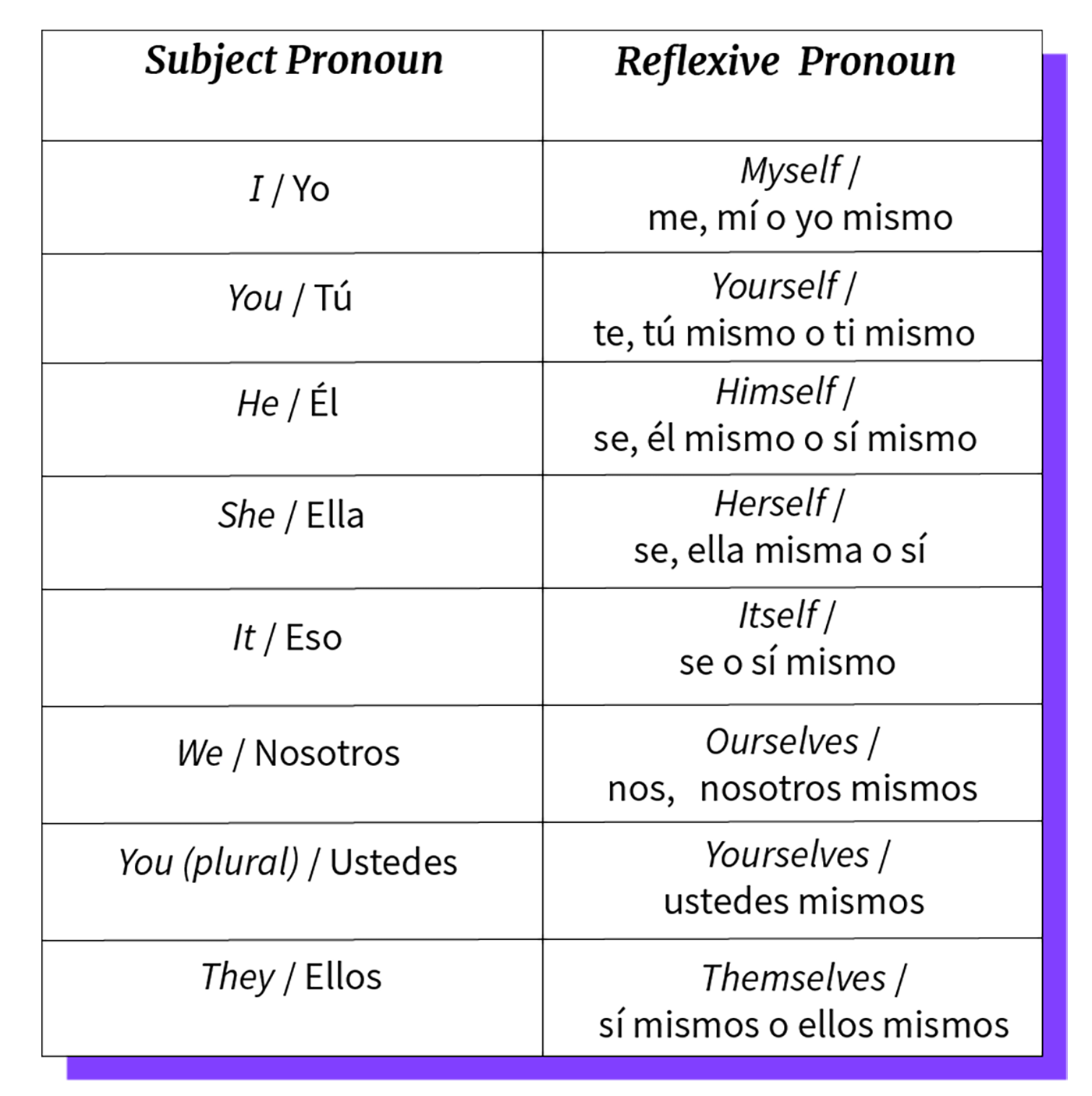 Tabla de pronombres reflexivos en inglés.