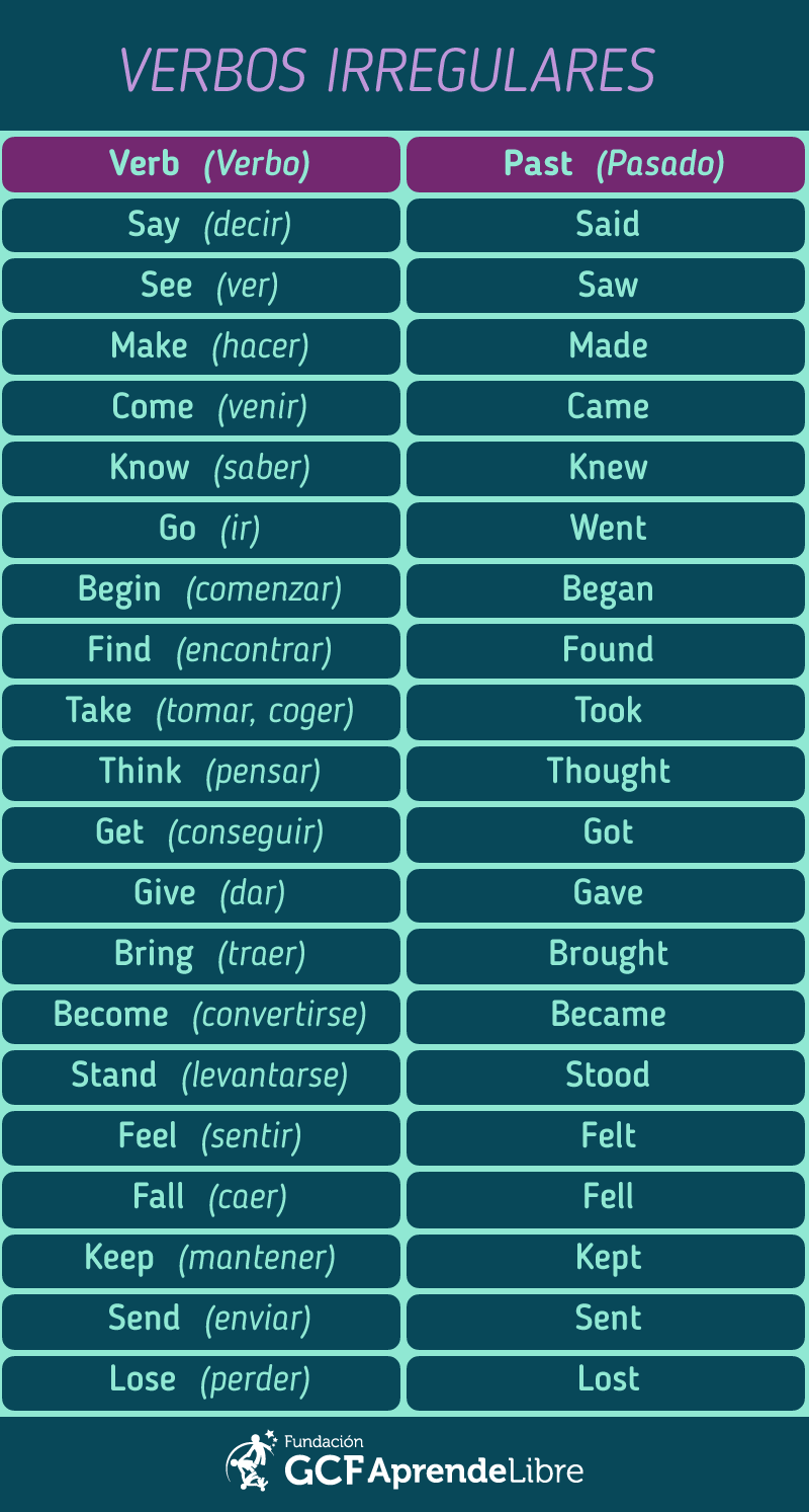Verbos Irregulares En Ingl s Nivel A2 GCFGlobal Idiomas